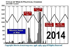 The latest tweets from armstrongeconomics (@strongeconomics): Is World War Iii On The Horizon Armstrong Economics