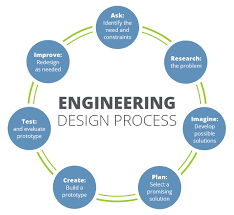 Engineering Design Process Welcome To Mr Fleming Science