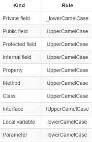 Unlike camel case, here all the words have their first letter camel case may start with a capital letter (called pascalcase or uppercamelcase) or, especially in programming languages, with a lowercase letter. C Naming Conventions