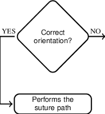 suturing sequence flow charts left standard tool st