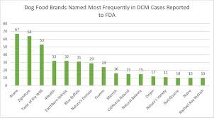 16 dog food brands may be linked to canine heart disease