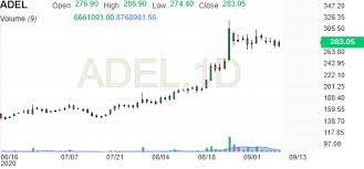 Its today's share price is 719.2. Adani Enterprises Stock Price Adel Investing Com