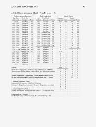 Air Force Pt Test Scores Air Force Pt Test Chart Female Apft