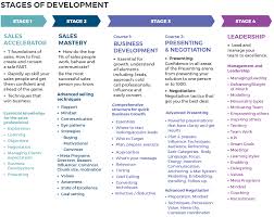 Stages Of Development Chart 1000px Smarter Selling