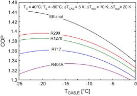 The site owner hides the web page description. Thermodynamic Analysis Of An R744 R717 Cascade Refrigeration System Sciencedirect