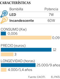 Poner unas bombillas dicroicas de led en sustitución de los focos halógenos convencionales que podéis tener en casa, os ayudará a reducir considerablemente la factura de la luz. Cada Bombilla Cuenta Cuanto Dinero Pierdes Por No Tener Led En Casa Economia El Pais