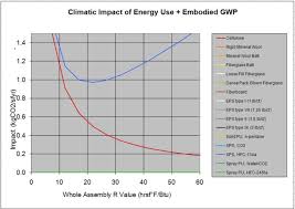 Calculating The Global Warming Impact Of Insulation