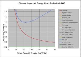 Calculating The Global Warming Impact Of Insulation