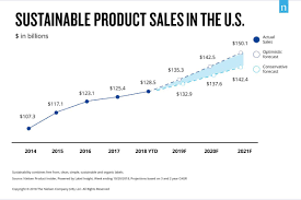 sustainable product market could hit 150 billion in u s by