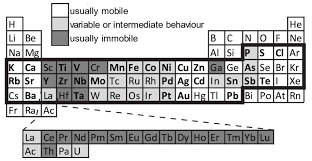 The elements in the periodic table are ordered by their atomic number (z) and are arranged in periods (horizontal rows) and groups (vertical columns). Periodic Table With Elements Coded According To Mobility During Download Scientific Diagram