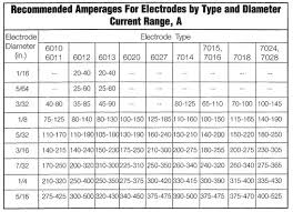 55 Factual Welding Amps To Metal Thickness Chart