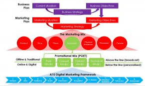 An integrated marketing approach for business professionals. A10 Marketing Framework Develop Your Digital Marketing Strategy