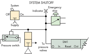 How To Design Efficient Pneumatic Systems Clippard Knowledgebase