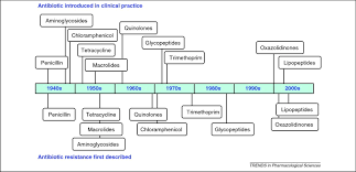The Global Need For Effective Antibiotics Challenges And Recent Advances Trends In Pharmacological Sciences