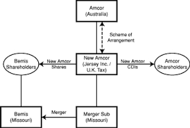 Amcor Plc