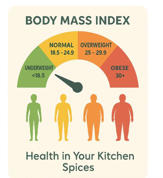 A healthy life begins with awareness. Understanding your Body Mass Index ( BMI) helps you assess whether your weight falls within a healthy range and  guides you toward better lifestyle choices. Balance your