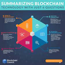 If all transactions are captured in an immutable blockchain, then what is left for a. Summarizing Blockchain With Just A Few Questions Blockchain Technology Blockchain Future Technology Concept