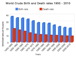 World Total Fertility Rate Declines
