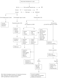 flow chart for breast development in girls open i