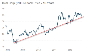 Intel Is A Solid Buy At Current Levels Intel Corporation