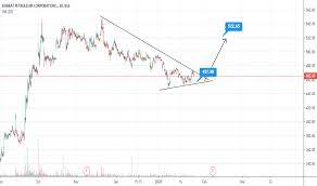 Established dividend payer with imperfect how has bharat petroleum's share price performed over time and what events caused price. Bpcl Stock Price And Chart Bse Bpcl Tradingview India