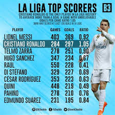 Spanish la liga top scorers. La Liga Table And Top Scorer This Season Chezmaitaipearls Latest La Liga Table And Top Scorers Also The Next Is About La Liga Top Scorers