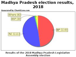 Live Madhya Pradesh Assembly Elections 2018 Results