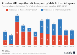 chart russian military aircraft frequently visit british