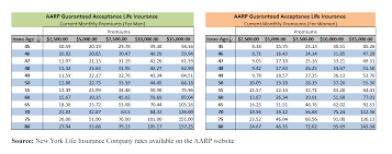 Insurance Rates Aarp Life Insurance Rates