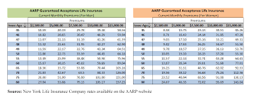 insurance rates aarp life insurance rates