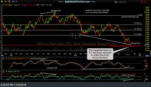 Treasury Bond Analysis Tlt Swing Trade Update Right Side