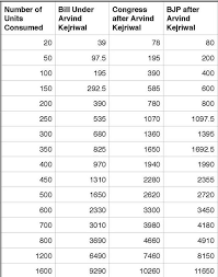 A Comparison Chart Of Electricity Prices During Aap