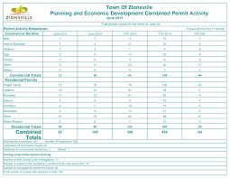 Town Of Zionsville Planning and Economic Development Combined Permit  Activity Combined Totals