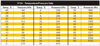 74 Abundant R134a Static Pressure Chart