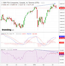 Chart Of The Day How To Trade Canadas S P Tsx Momentum