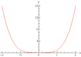 When the second derivative is negative, the let us consider the following functions, and look at how their derivatives correspond to their graphs. Calculus I The Shape Of A Graph Part Ii