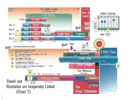 Daniel Revelation Bible Studies Charts And Graphs