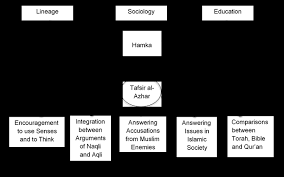 Abdul malik abdul karim amarullah (hamka) bahasan : Development Of Reformist Element In Tafsir Al Azhar Download Scientific Diagram