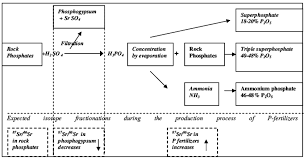 Flow Chart For Phosphate Fertilizer Production By Sulphuric