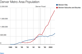 a population history of denver in a state of migration