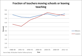 What Do Teachers Do When They Leave Teaching