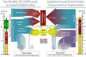 sagd cogeneration strategy would shrink the carbon footprint