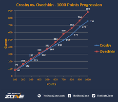 Comparing The 1000 Points Of Sidney Crosby And Alex Ovechkin