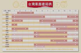 Taiwan Fruit Growing Season Fruit Season Chart Seasons