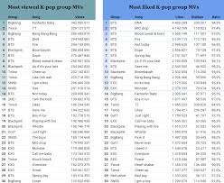 most viewed most liked k pop group mvs by march 2 2018