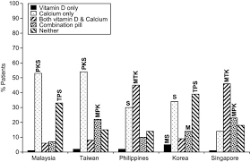 The calcium vitamin d supplement are obtained from suitable sources including plants and scientific synthesis. An Asian Viewpoint On The Use Of Vitamin D And Calcium In Osteoporosis Treatment Physician And Patient Attitudes And Beliefs Bmc Musculoskeletal Disorders Full Text
