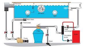 Swimming Pool Schematic Heat Exchanger Electric Heater Heat Pump Swimming Pool Plumbing Swimming Pools Swimming Pool Construction