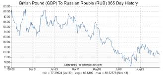 Ruble To Gbp Exchange Rate Inlewohnstin Gq