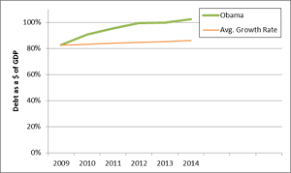 Economic Record President Obama