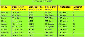 Facts About Planets Aerospace And Astronautics